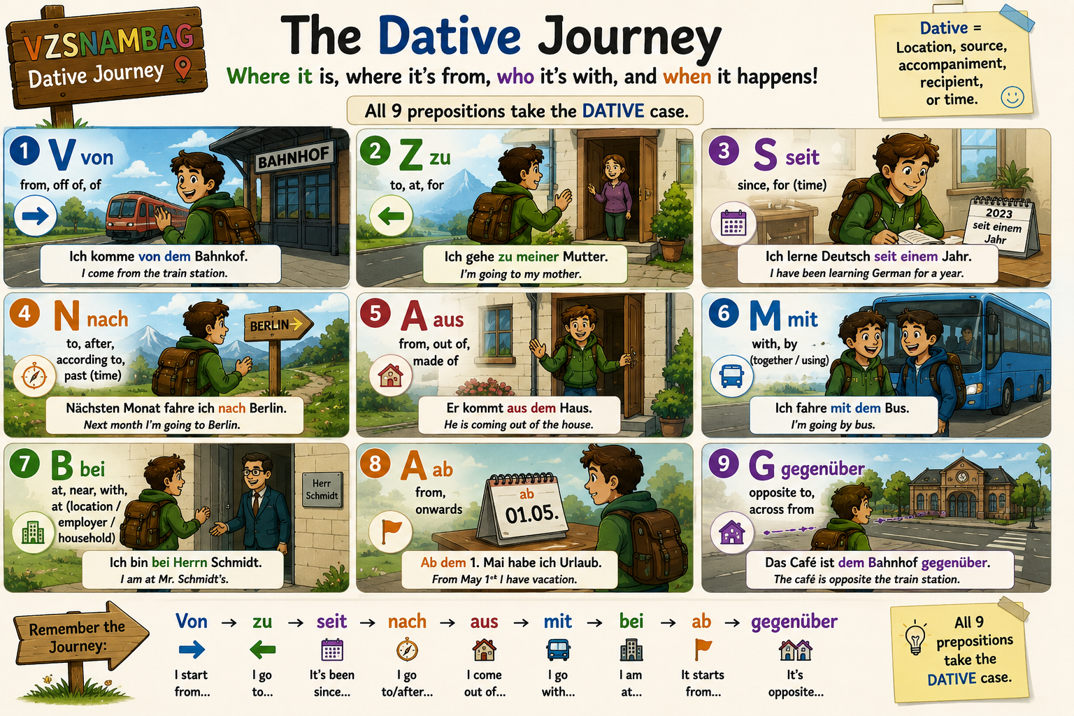 Mnemonic illustration for dative prepositions (VZSNAMBAG)