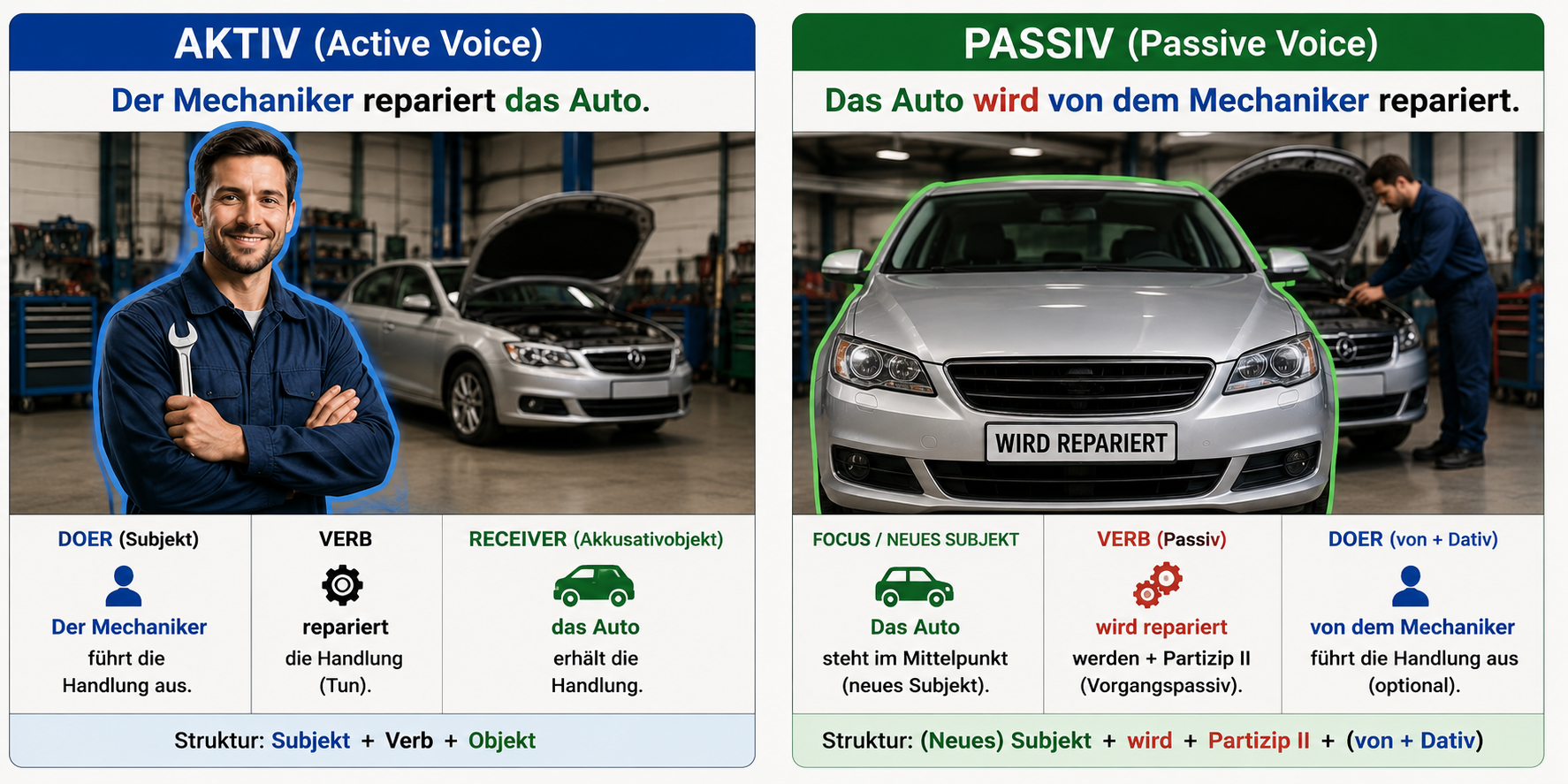 Diagram comparing active and passive voice sentence structure