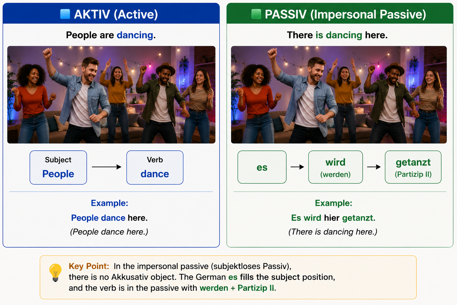 Diagram of subjectless passive (Subjektloses Passiv) sentence structure