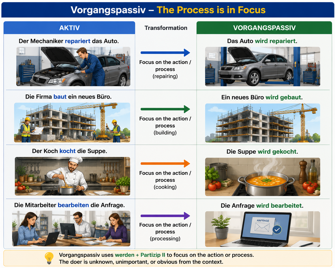 Table of Vorgangspassiv examples across tenses