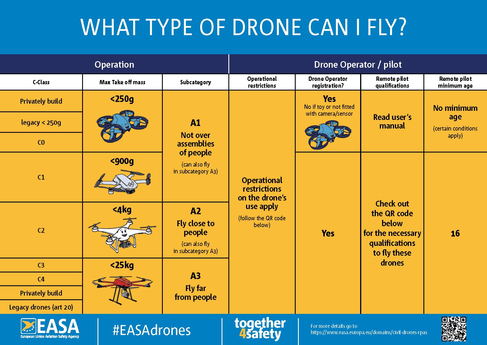 EASA poster summarizing drone classes C0 to C4 and weight limits