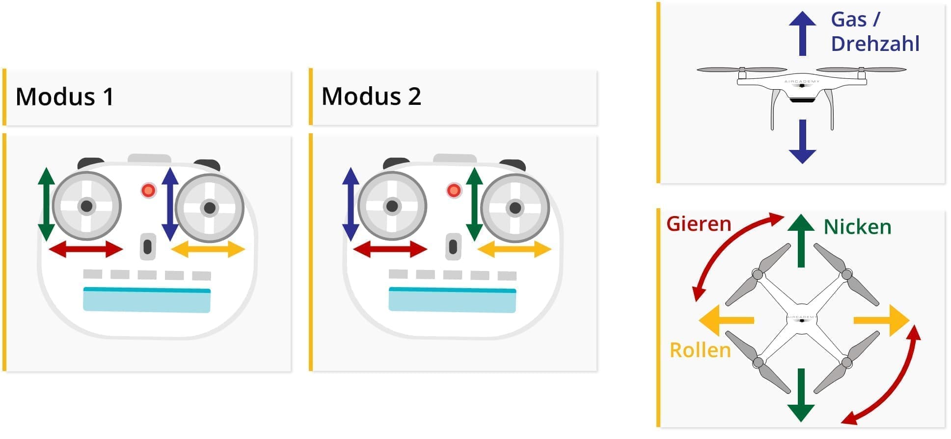 Diagram of drone remote control sticks and the four control channels