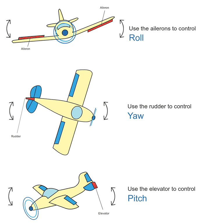 Animated diagram showing drone pitch, roll, and yaw movements