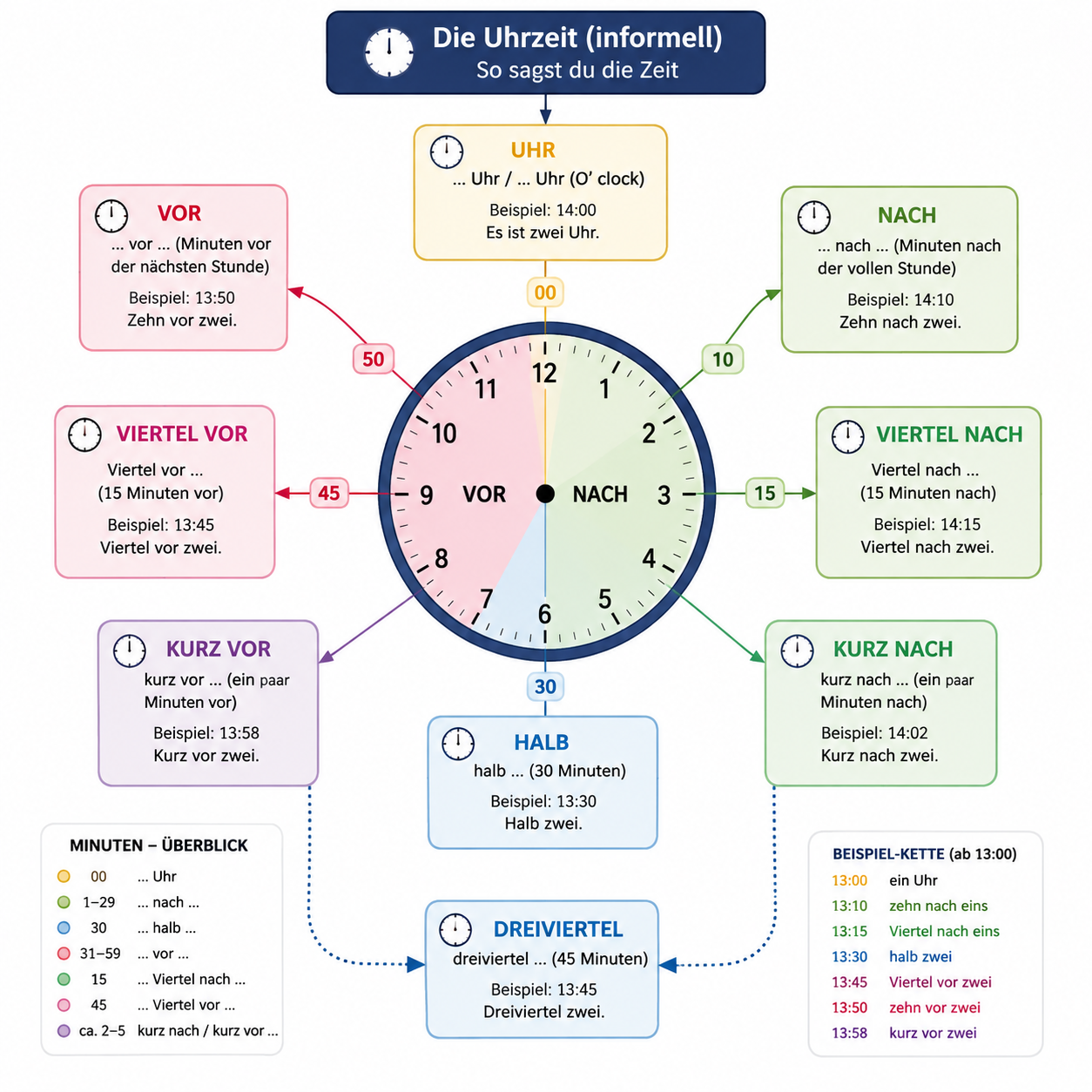Illustration of a clock showing German time expressions