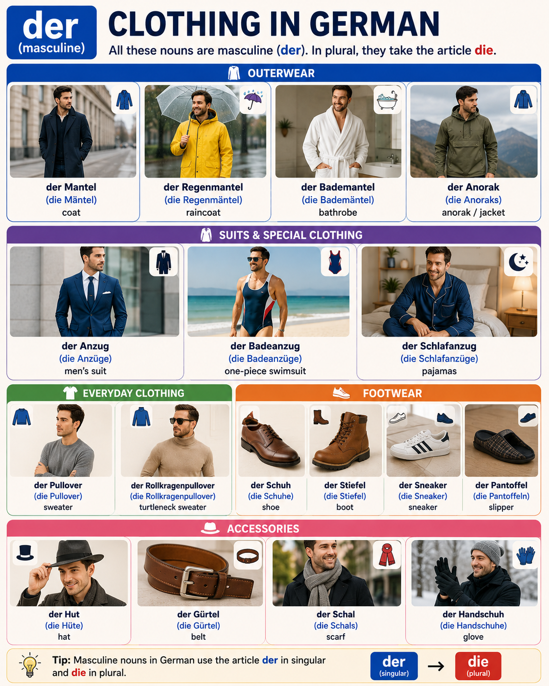Illustration of masculine (der) clothing nouns
