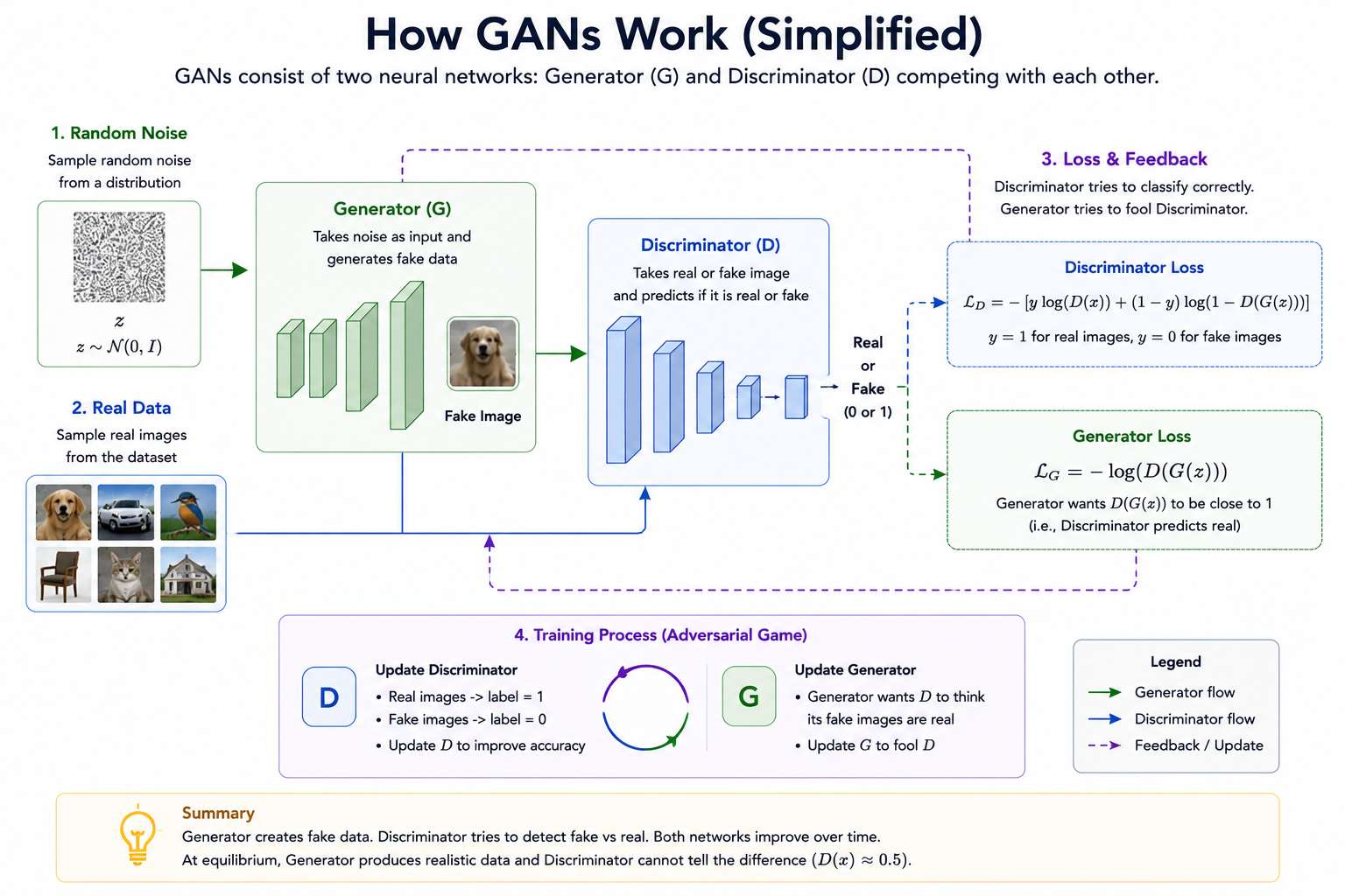 GAN Training Flow