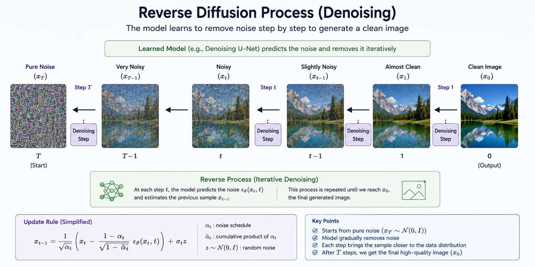 Reverse Diffusion Process