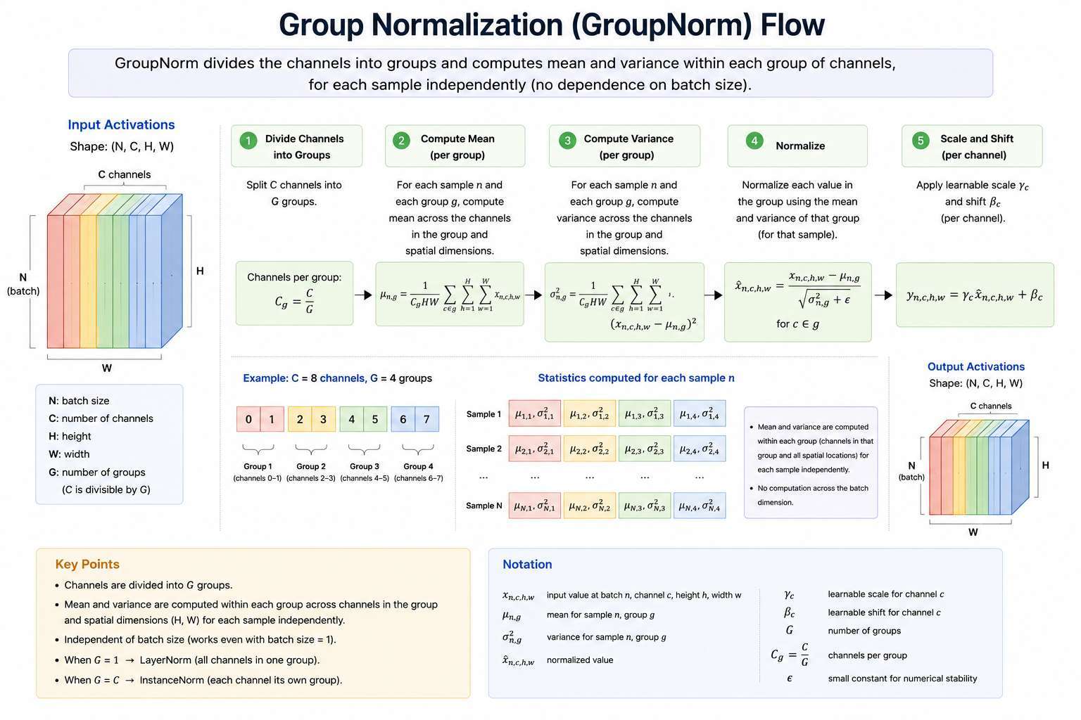 GroupNorm