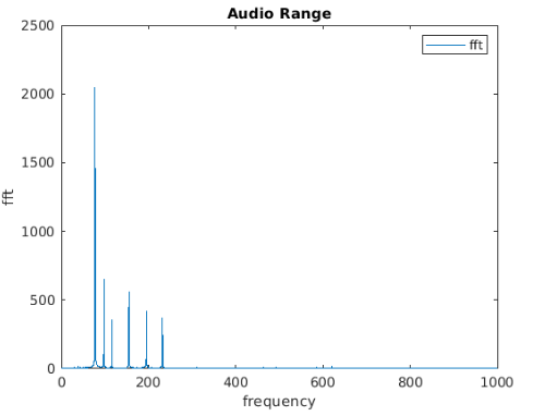 Plot FFT