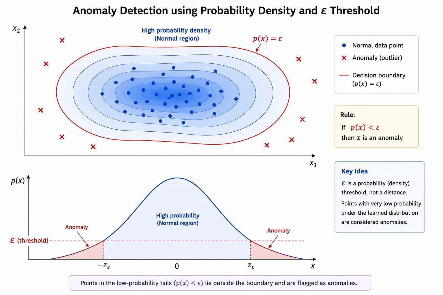 Anomaly Detection Workflow