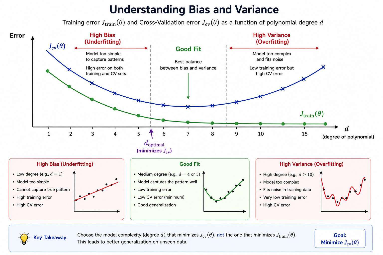 Bias vs Variance