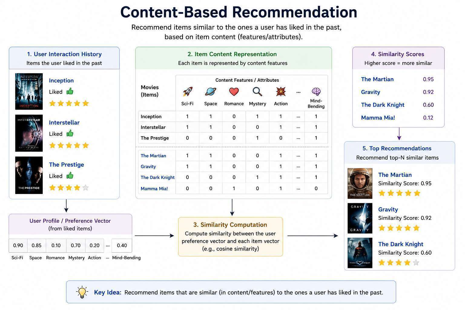 Content-Based Recommendation