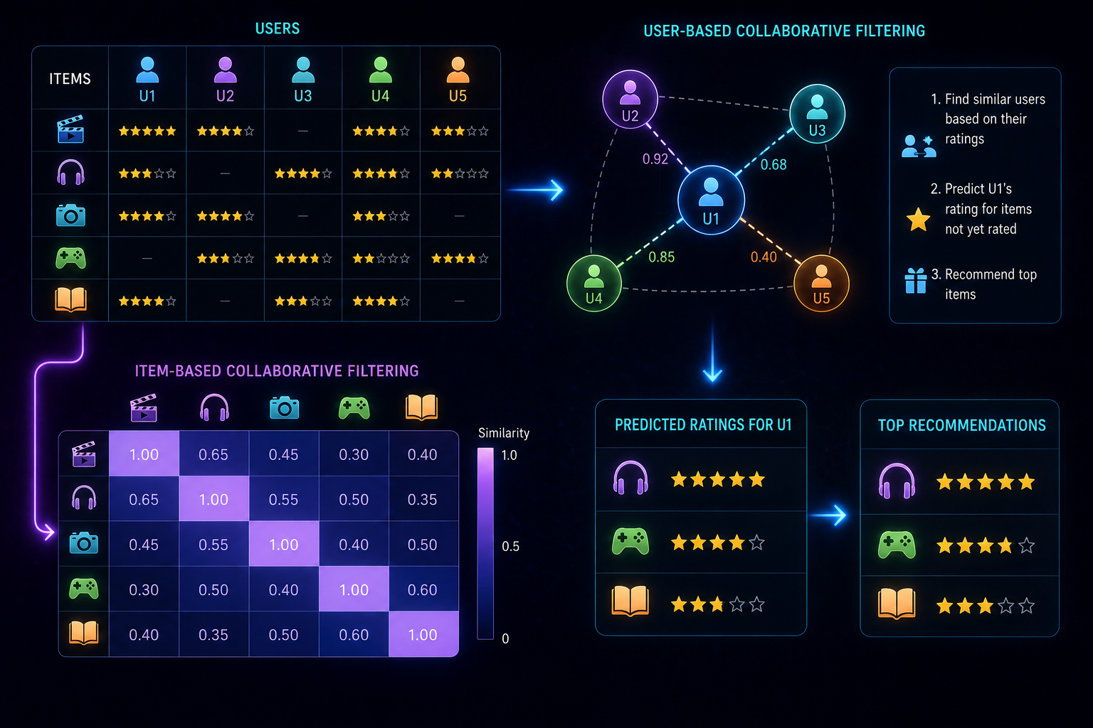 Cover Image for Collaborative Filtering: Building Recommender Systems with Feature Learning
