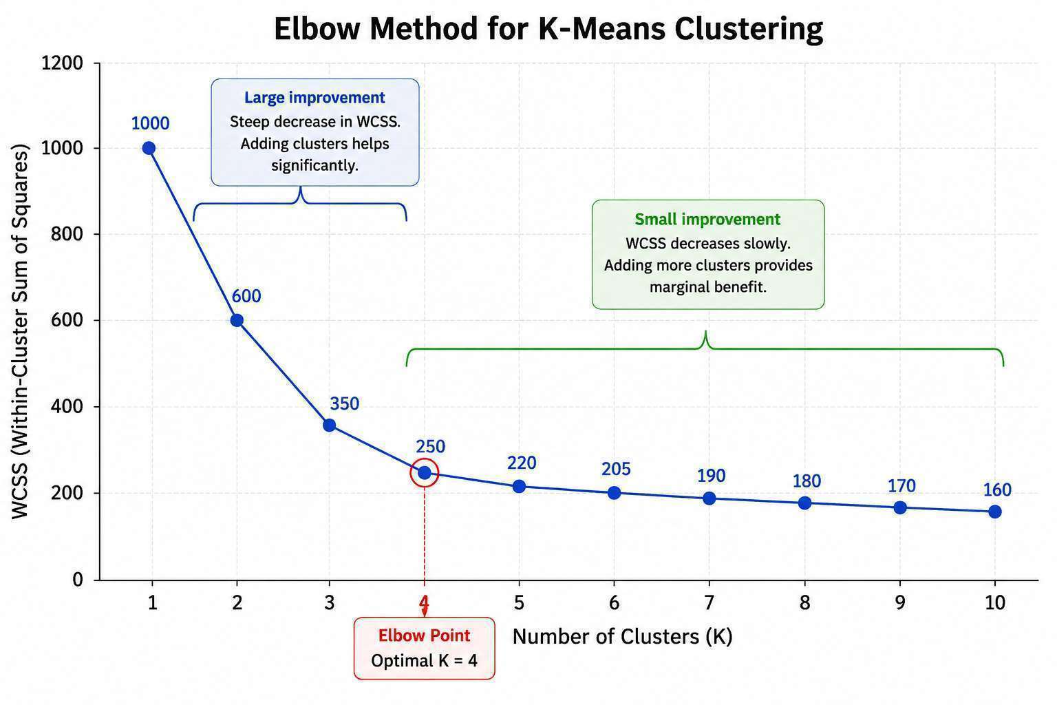 Elbow Method