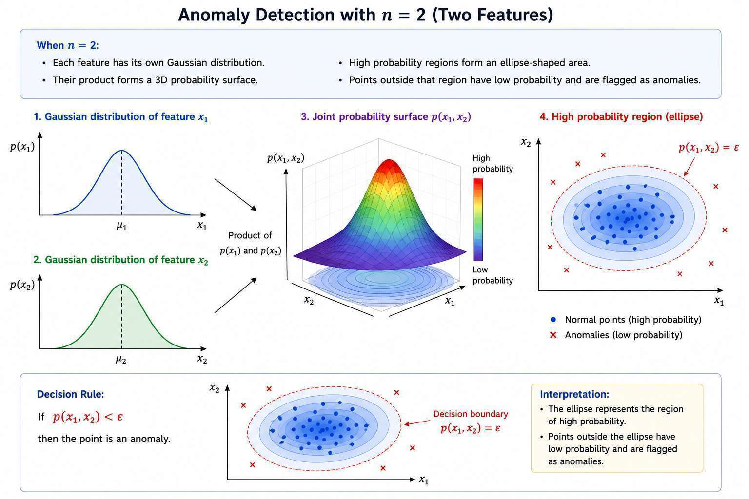 Gaussian Anomaly Detection
