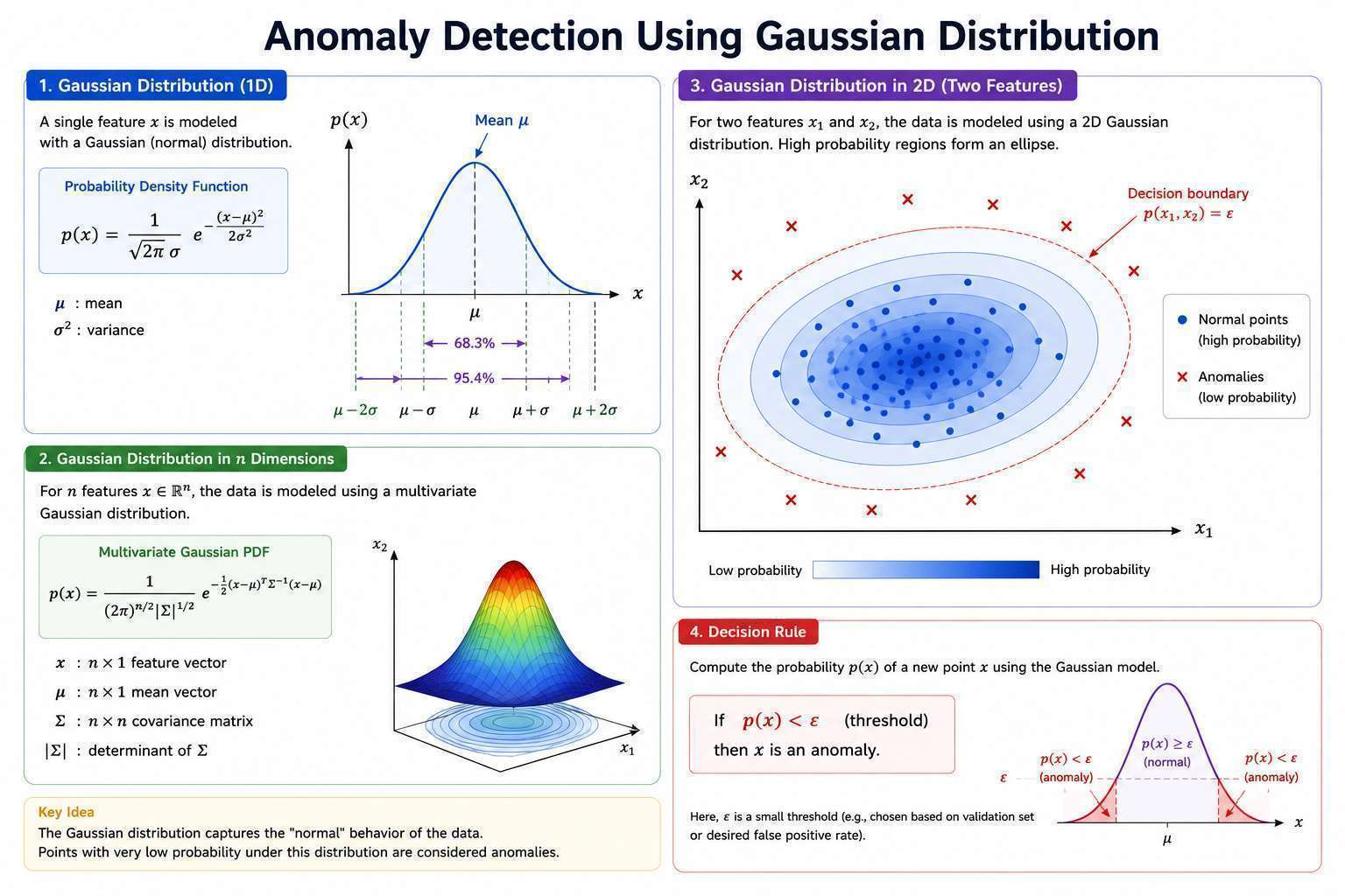 Anomaly Detection
