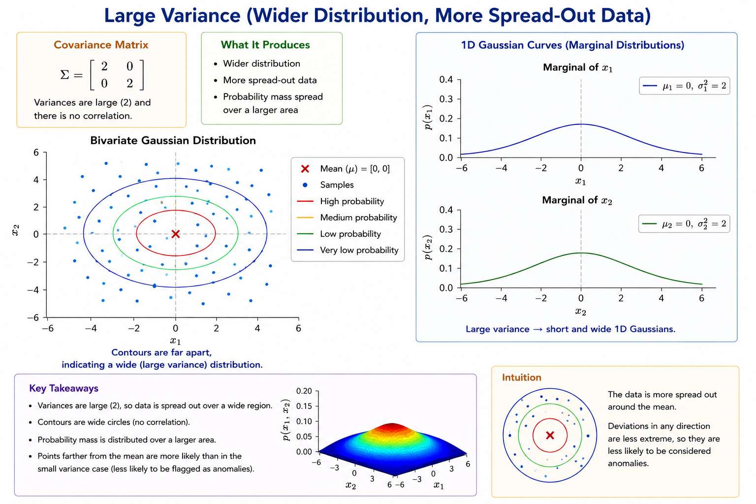 Large Variance