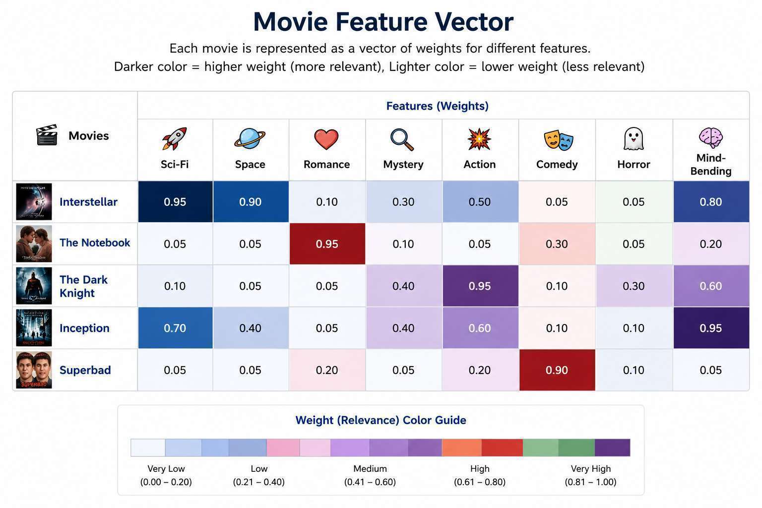 Movie Feature Vector