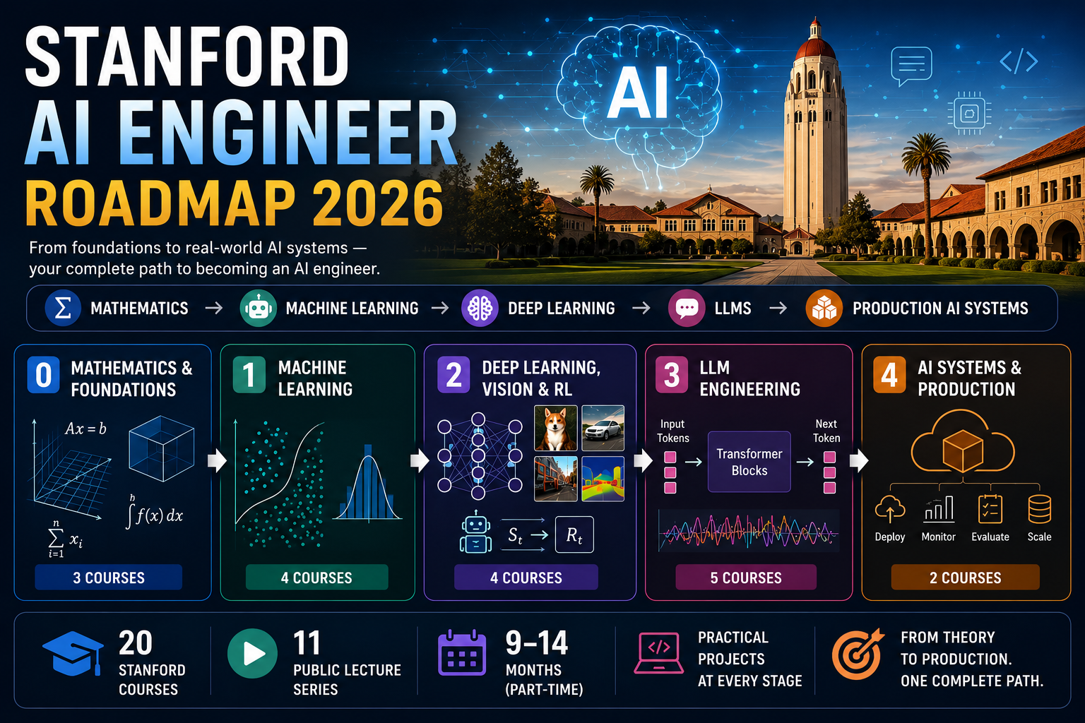 Cover Image for Stanford AI Engineer Roadmap 2026