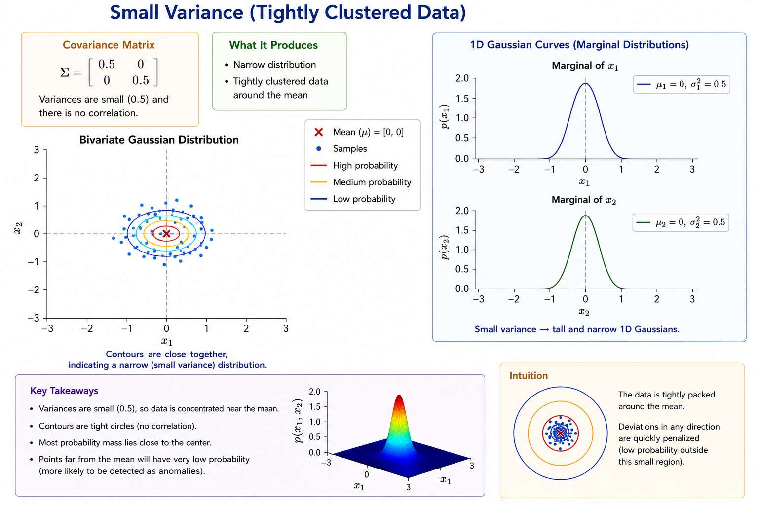 Small Variance