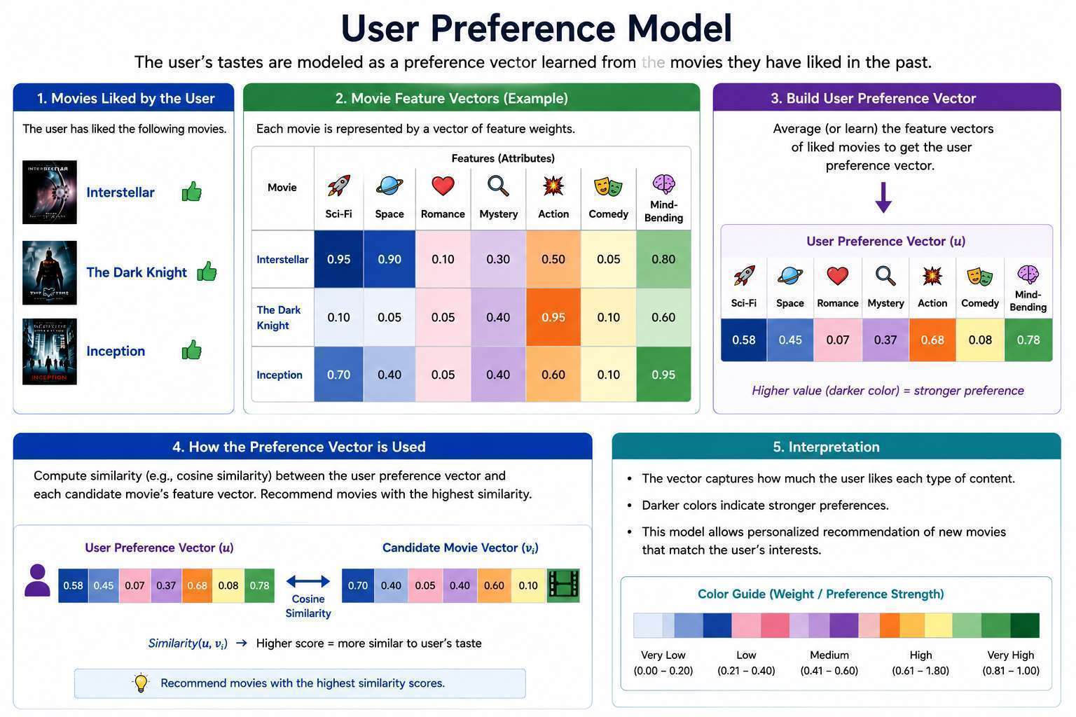 User Preference