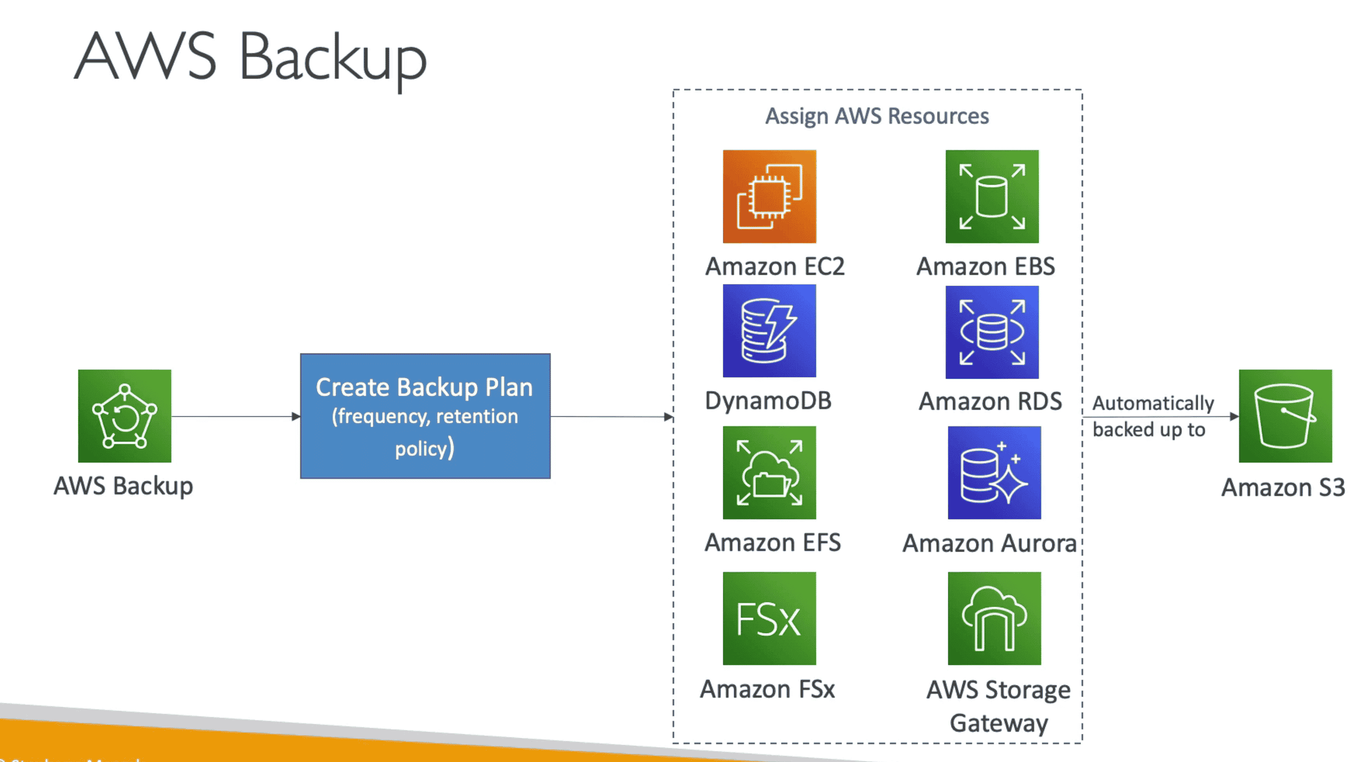 AWS BACKUP