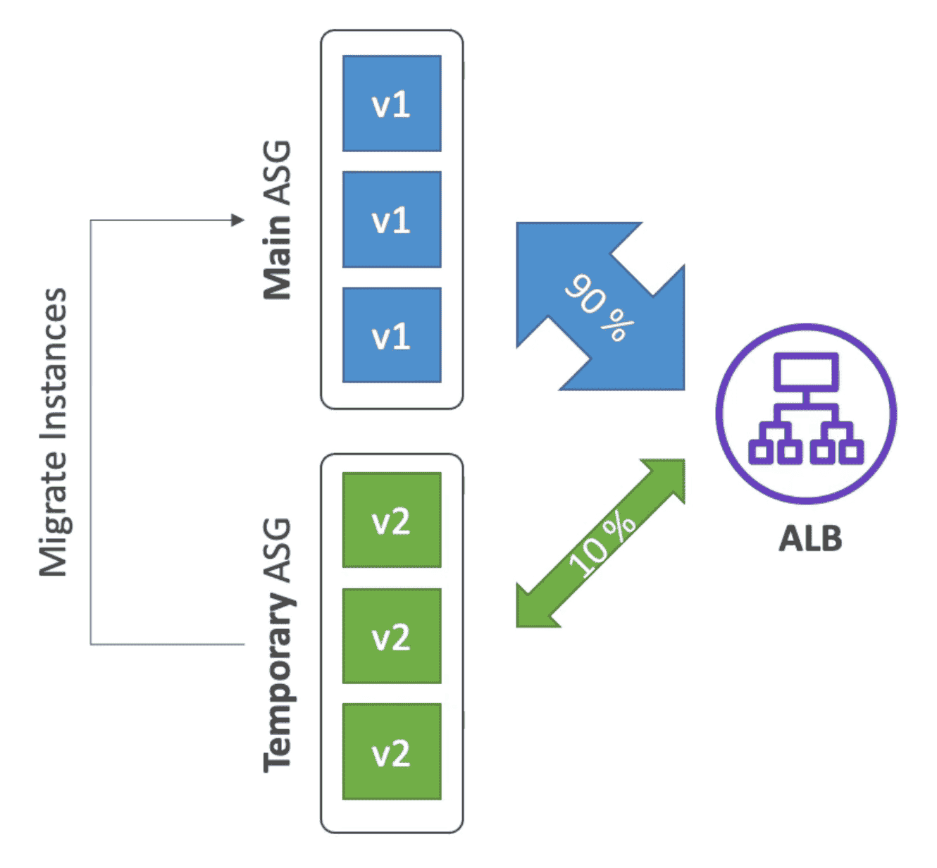 Elastic Beanstalk traffic splitting for canary testing