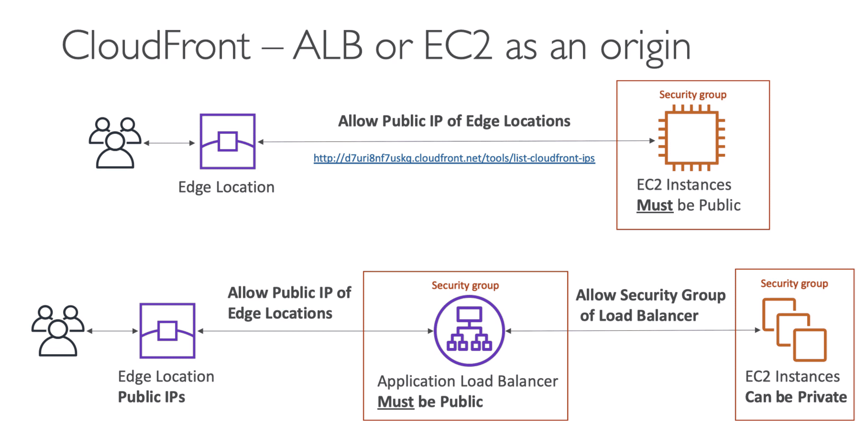 Cloudfront as EC2 origin