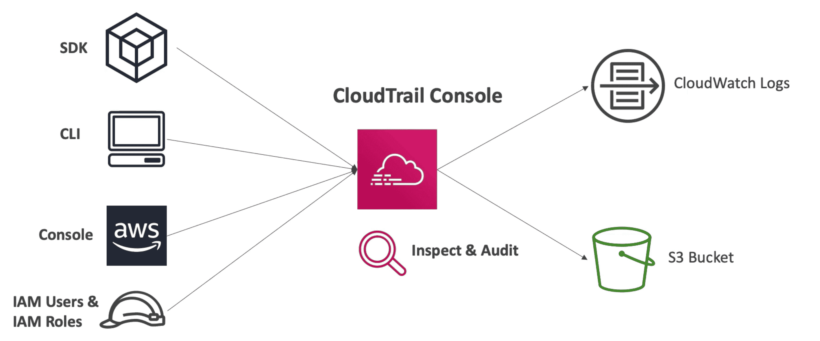 CloudTrail