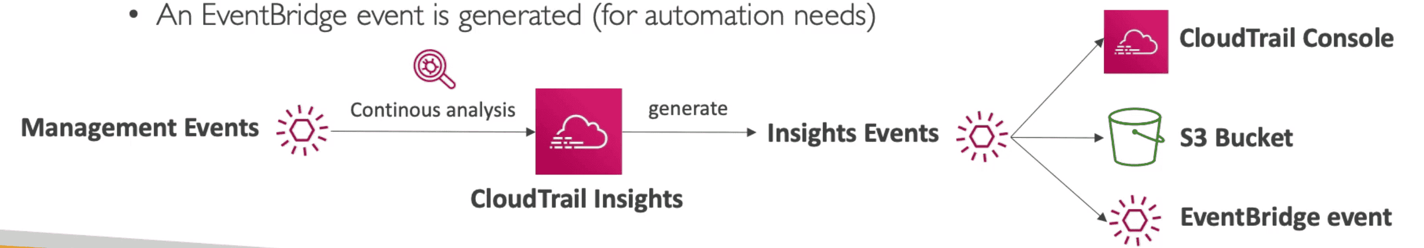 CloudTrail Insights