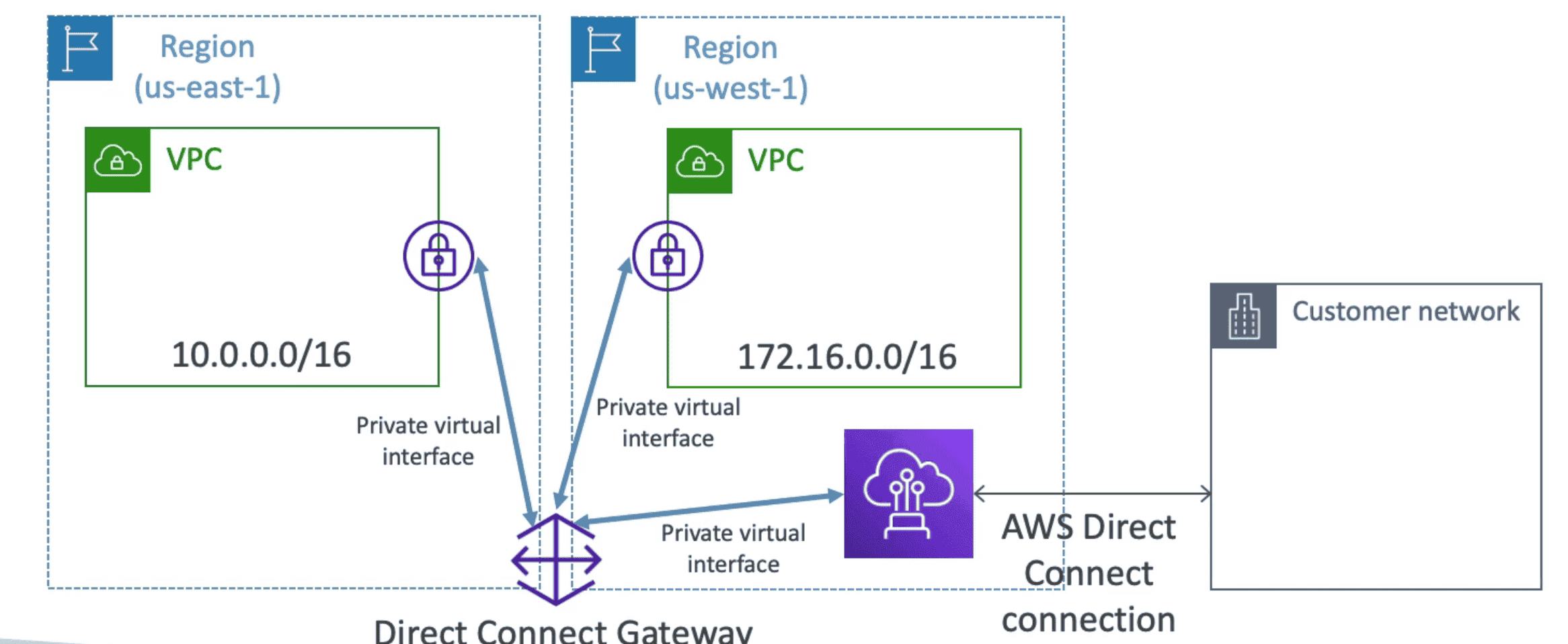 AWS DIRECT CONNECT