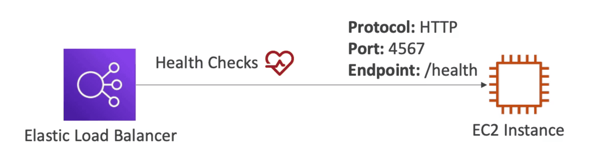 ELB health check dynamically routing traffic to healthy EC2 instances