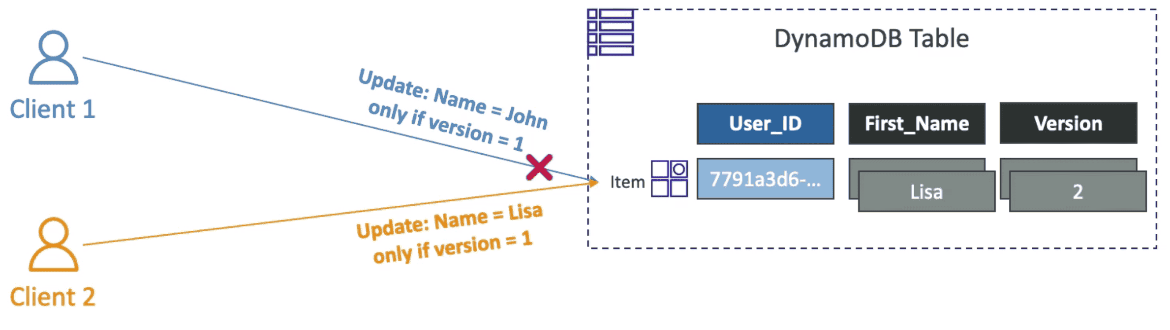 DynamoDB optimistic locking using item version attribute