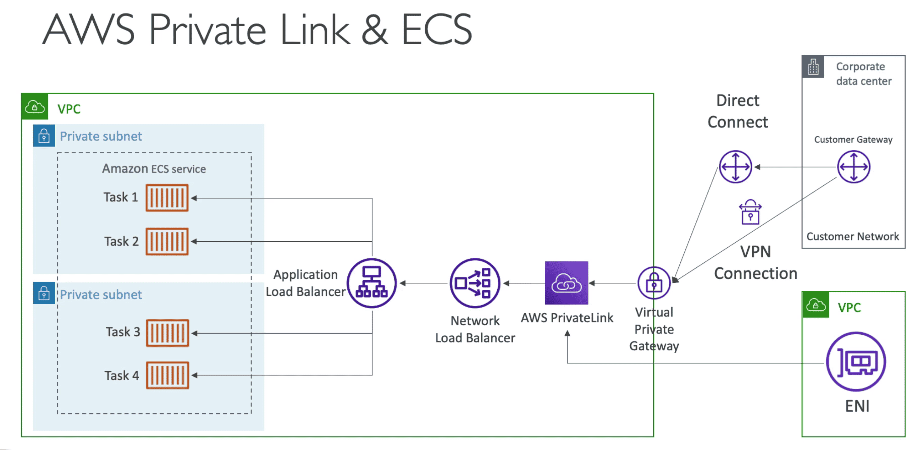 PrivateLink With ECS