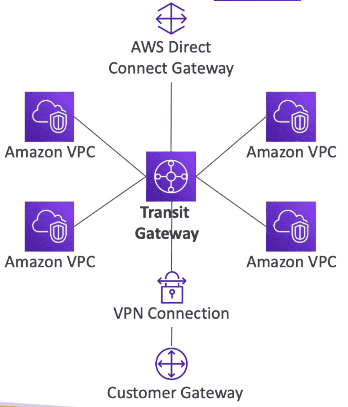 AWS TRANSIT GATEWAY