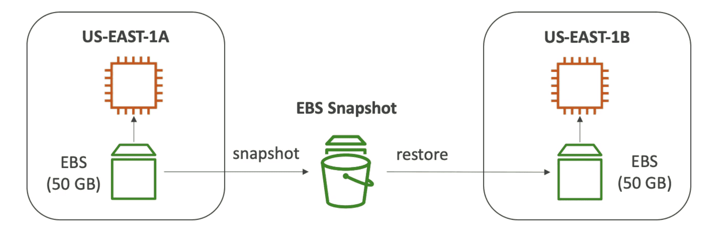 EBS Snapshot
