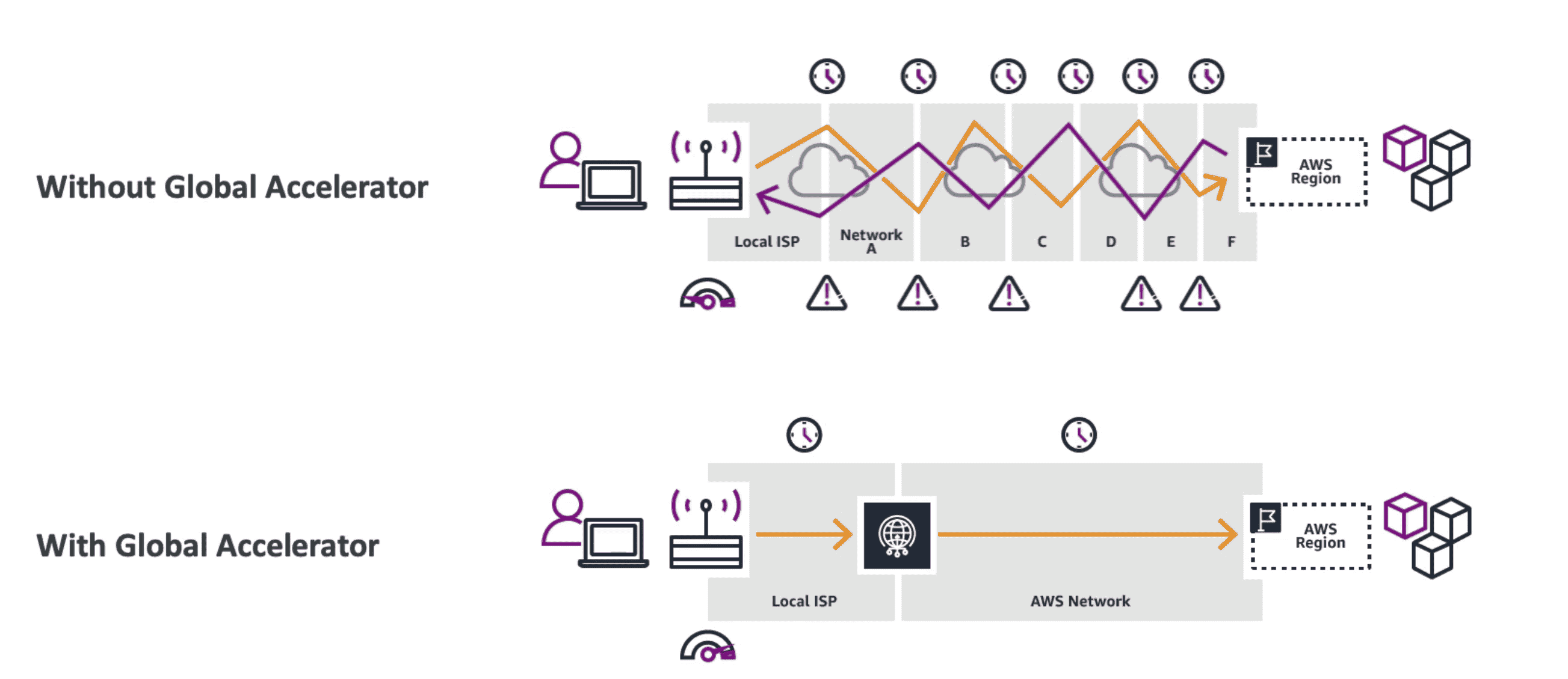 Global Accelerator vs CloudFront
