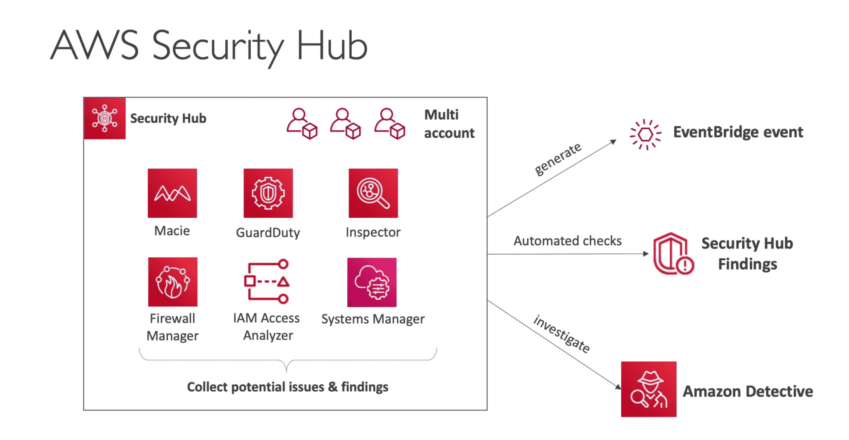 AWS Security HUB