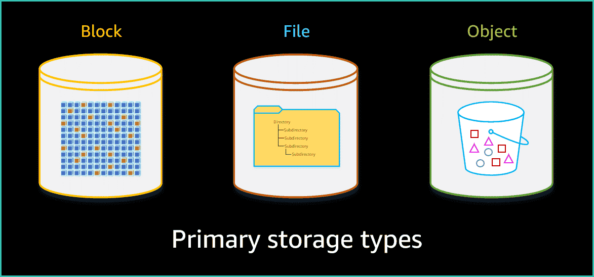 Storage Types