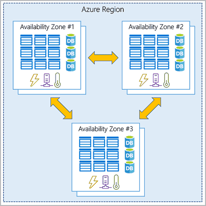 Diagram of Azure availability zones with independent power and networking