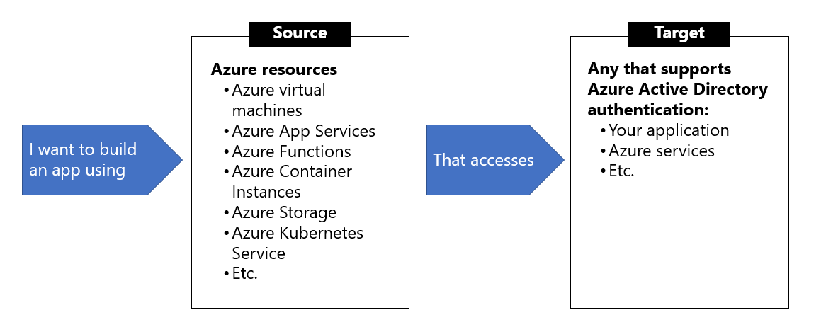 Common use cases for system-assigned and user-assigned managed identities