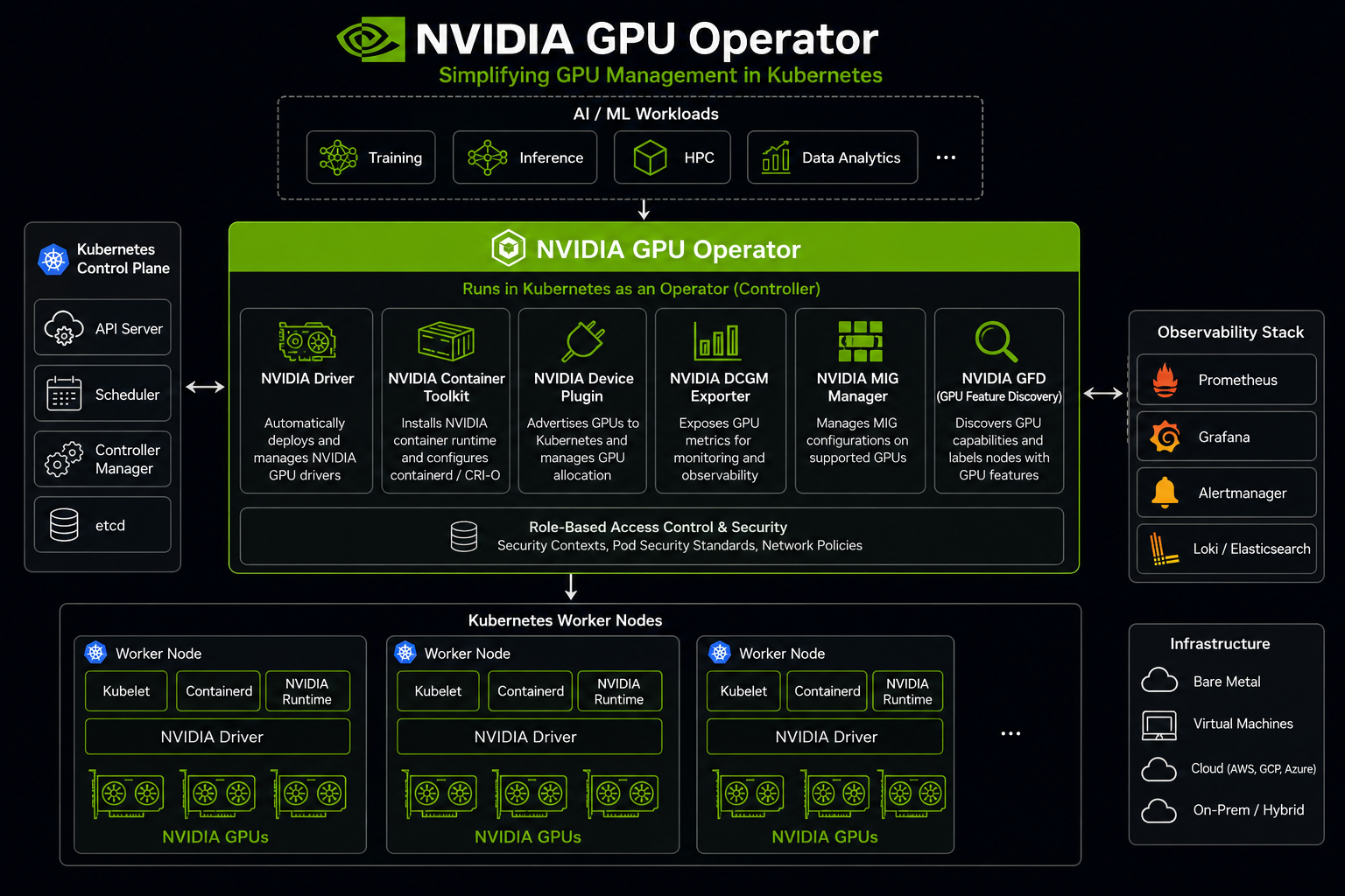 Diagram of NVIDIA GPU Operator components managed via ClusterPolicy