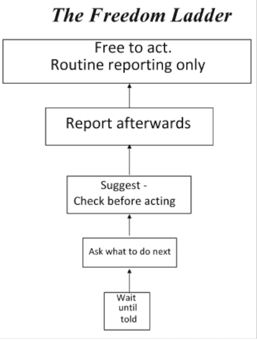 Freedom Ladder showing levels of task autonomy from waiting to acting freely