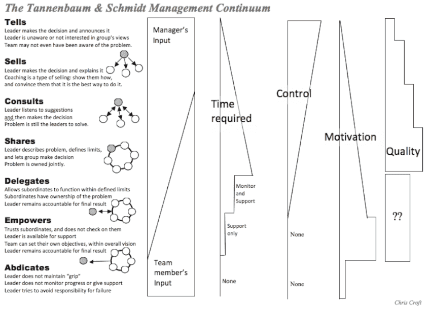 Leadership styles matrix comparing monitoring and support levels