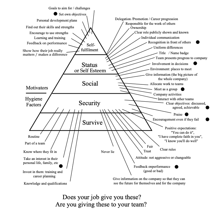 Maslow's Hierarchy of Needs pyramid with five levels