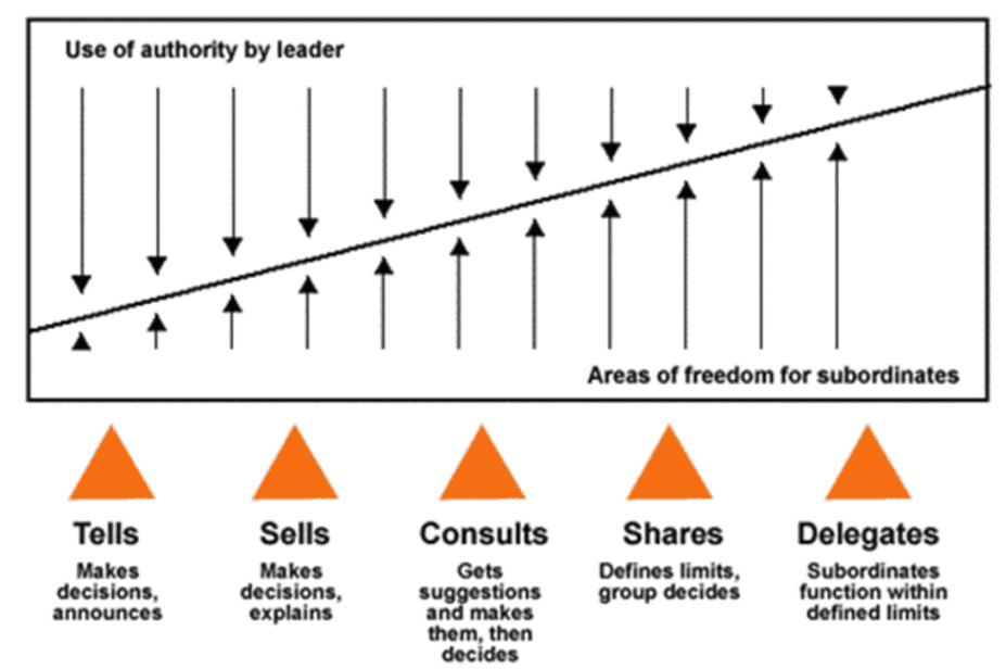 Tannenbaum and Schmidt management continuum from authoritarian to delegating