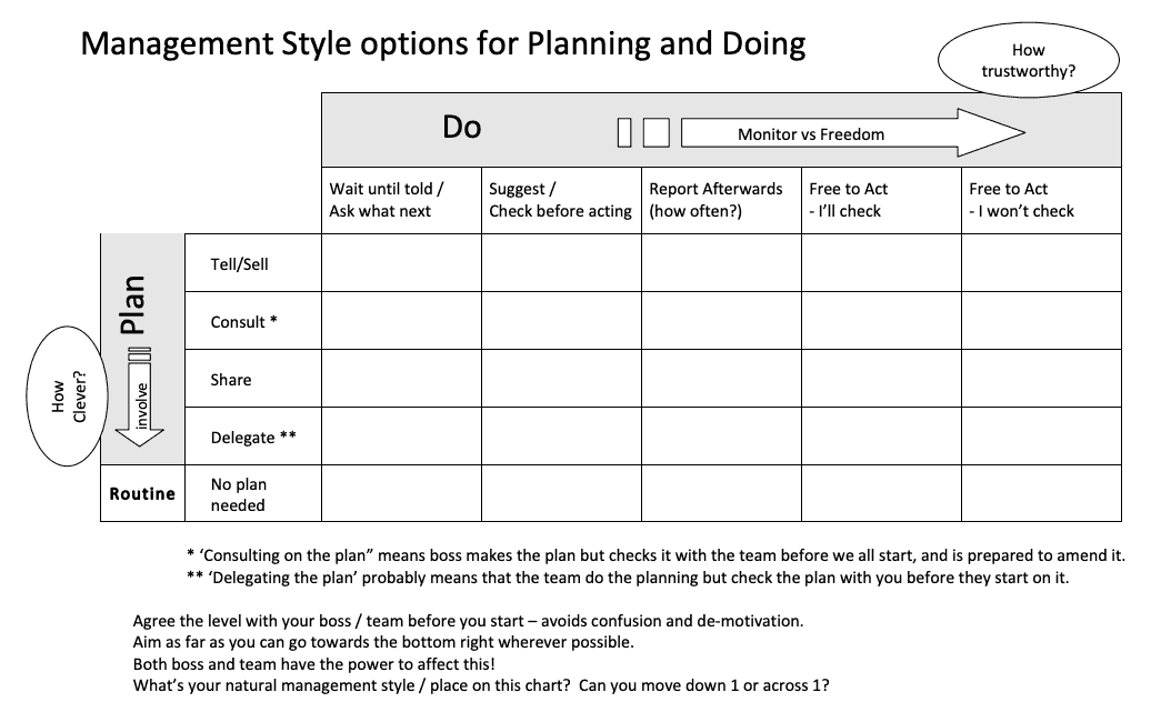 Grid combining Freedom Ladder and Tannenbaum-Schmidt management styles
