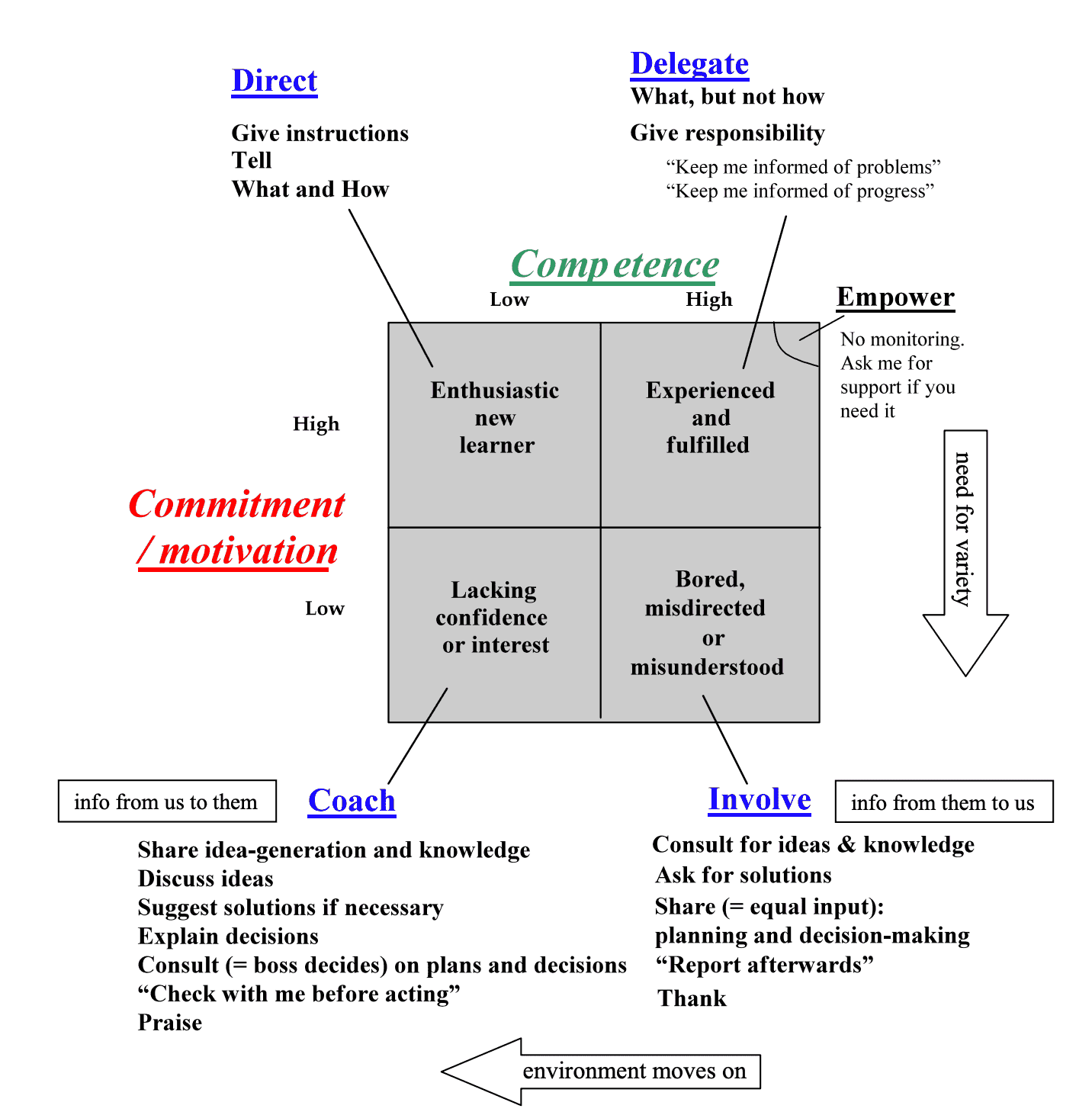 Situational leadership matrix based on competence and motivation