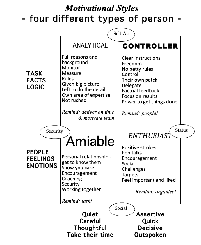 Four personality types chart: Analytical, Controller, Enthusiast, and Amiable