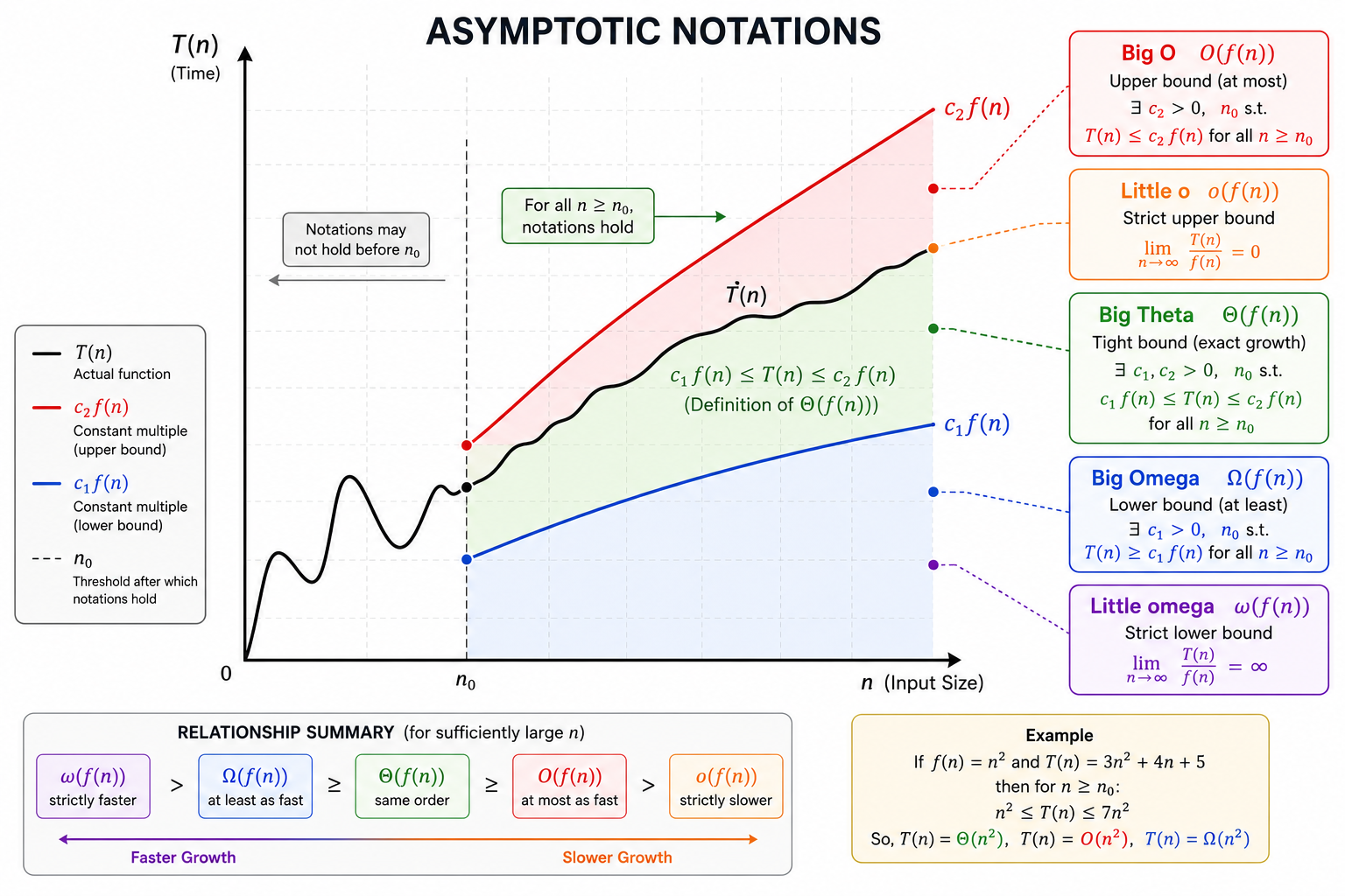 Asymptotic Notations